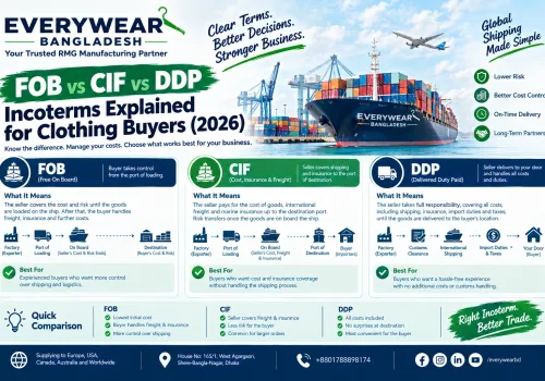 FOB vs CIF vs DDP: Incoterms Explained for Clothing Buyers (2026)