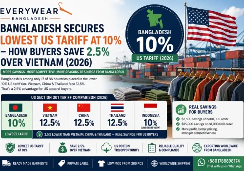 Bangladesh Secures Lowest US Tariff at 10% – How Buyers Save 2.5% Over Vietnam (2026)