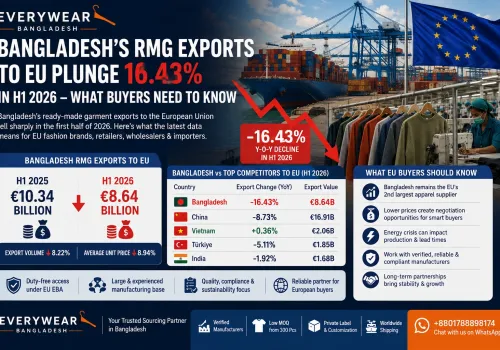 Bangladesh's RMG Exports to EU Plunge 16.43% in H1 2026 – What Buyers Need to Know
