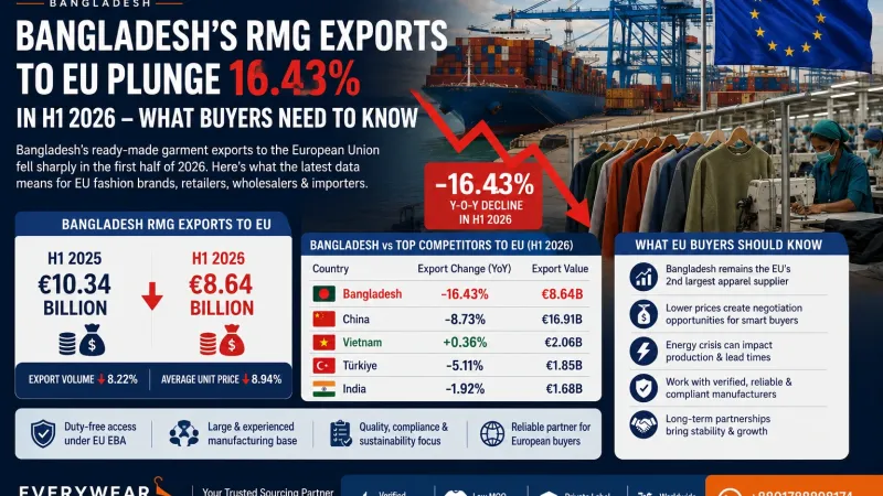 Bangladesh's RMG Exports to EU Plunge 16.43% in H1 2026 – What Buyers Need to Know