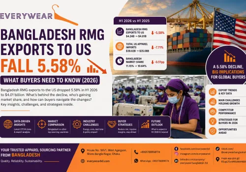 Bangladesh RMG Exports to US Fall 5.58% – What Buyers Need to Know (2026)