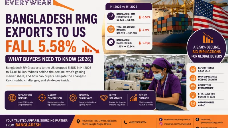 Bangladesh RMG Exports to US Fall 5.58% – What Buyers Need to Know (2026)