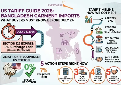 US Tariff Guide for Bangladesh Garment Imports (2026) – What Buyers Must Know Before July 24